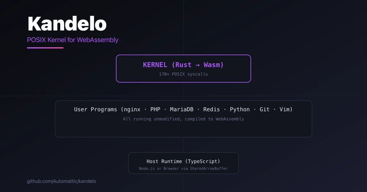 Kandelo architecture diagram showing POSIX kernel, user programs, and TypeScript host runtime