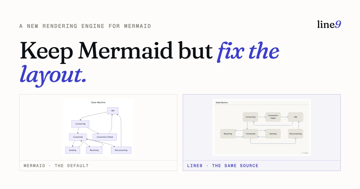 Line9 product thumbnail showing Mermaid diagram rendering comparison