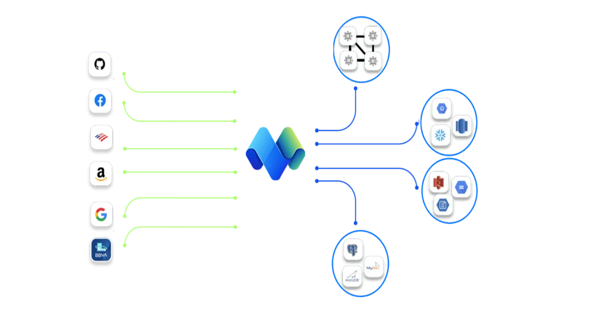 MovingLake data integration flow diagram connecting APIs to destinations