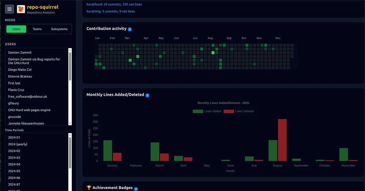 RepoSquirrel developer analytics dashboard showing contribution charts