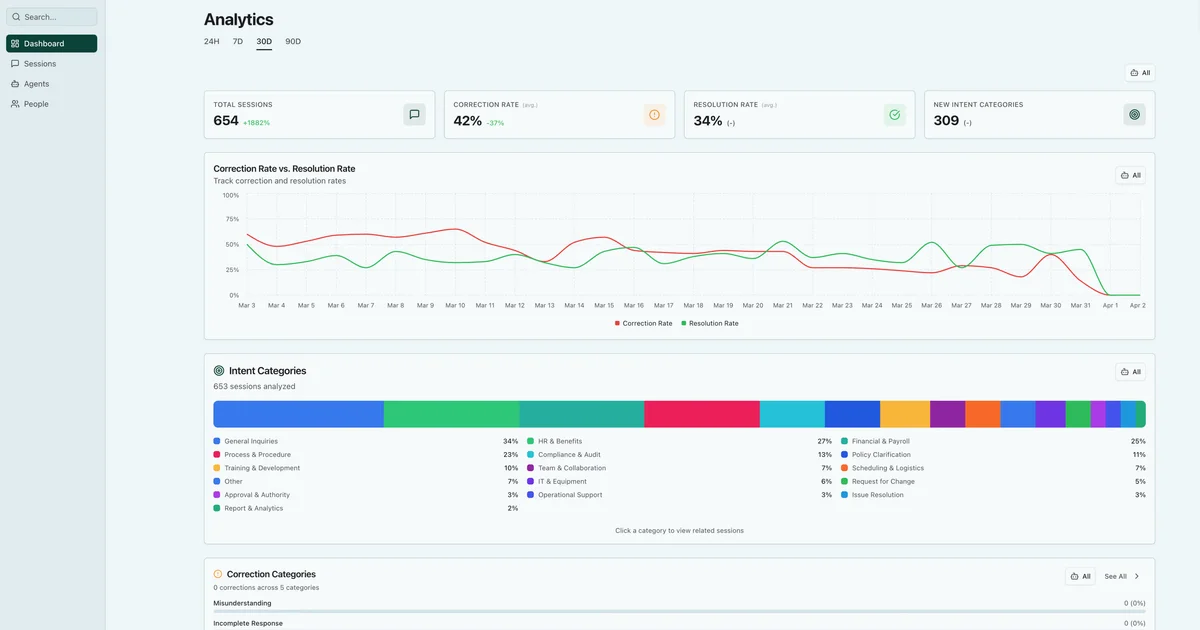 Voker analytics dashboard showing AI agent sessions, correction rate, and resolution metrics